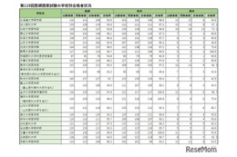 医師国家試験2025、国際医療福祉大100％合格…学校別合格率