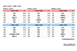 学研、小中高白書…好きな教科「体育・数学」嫌いな教科は？