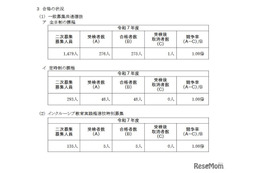 【高校受験2025】神奈川県公立高の2次募集、全日制275人が合格