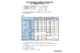 【高校受験2025】宮城県公立高2次募集、石巻59人など