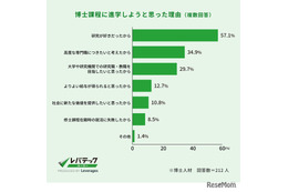 博士人材の課題「就職先が見つからなかった」が1位…実態調査