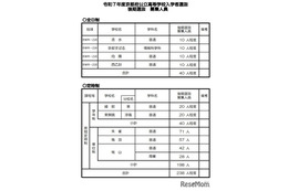 【高校受験2025】京都府公立高の後期選抜…全日制は西乙訓、洛水など4校で募集