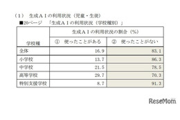 高校生、生成AI利用約3割…東京都ネット利用調査