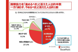 国際協力、7割の子供が「進めるべき」と回答