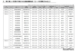 【GW2025】高速道路の渋滞予測、下り5/3・上り5/3-5