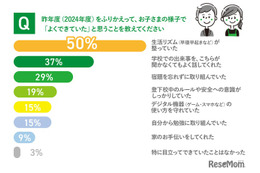 親子の「できた！」にギャップ、68％が評価異なる