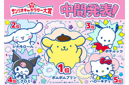 「2025年サンリオキャラクター大賞」中間順位発表 ポムポムプリンが首位キープ【TOP20一覧】