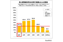 偽・誤情報を4人に1人が拡散…総務省ICTリテラシー実態調査