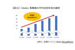 上昇幅1位は「IT・通信」2024年度決定年収レポート