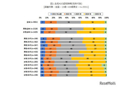 生成AIの認知率…高校生が77%で最多