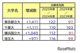 【大学受験】志願者の増減が目立った国公立大…最多は1,411人増