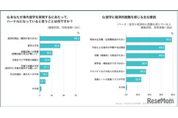 海外留学、最大ハードルは…奨学金の利用は3割未満
