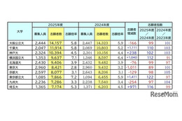 【大学受験】志願者数1万人超、国公立大トップ3