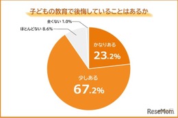 子供の教育で後悔していること、2位「干渉しすぎ」1位は？