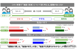中高生のなりたい職業1位「教員」10年間変化なし…東大・ベネッセ調査