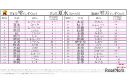 梅雨にまつわる名前ランキング、2位「夏水」4年連続1位は？