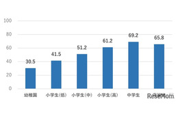 中高生7割が疲労、スマホ使用で就寝時刻が後退