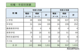 教職員等の性暴力から守る相談窓口、昨年度比22件増の1,033件…東京都
