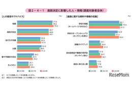 高校生の進路決定、もっとも影響力がある存在は「母親」