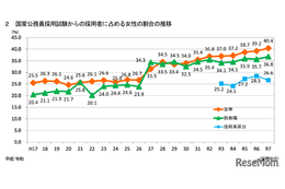 女性国家公務員が初の4割超、25年4月採用…内閣人事局