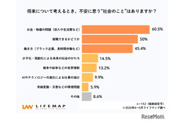 高校生の将来不安、もっとも多いのは「お金」6割超え