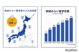 地域みらい留学が4,000人突破…地方公立高校の魅力再発見
