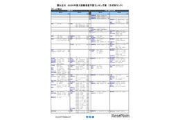 【大学受験2026】河合塾、入試難易予想ランキング表6月版…方式別ランク