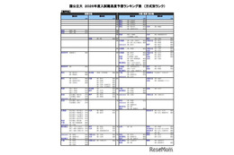 【大学受験2026】河合塾の入試難易予想＜国公立理系＞ランキング6月版 画像