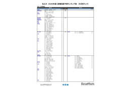 【大学受験2026】河合塾の入試難易予想＜私立文系＞ランキング6月版