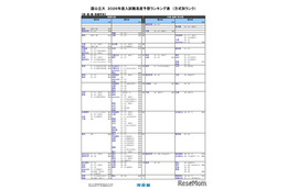 【大学受験2026】河合塾の入試難易予想＜医系＞ランキング6月版 画像
