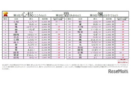 赤ちゃん名づけトレンド2位「碧」漢字一文字名前が人気上昇