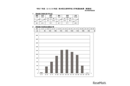 【高校受験2025】熊本県立高入試、5教科の平均130.5点…8.4点増 画像