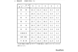【高校受験2025】千葉県公立高入試、調査書の評定分布を公表