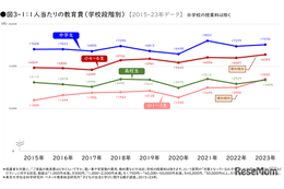 都市部の教育費は地方の2倍、小4-6で年収格差2.6倍に拡大