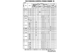 【高校受験2026】岐阜県公立高入試、全日制63校が実施…岐山・大垣東は傾斜配点