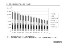 秋田県の進路状況調査…大学進学率49.7%、女子は5割超え