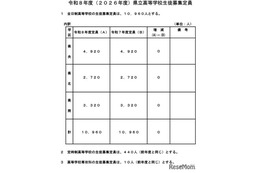 【高校受験2026】熊本県立高入試、全日制1万960人募集…増減なし