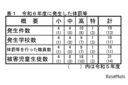 埼玉県、教職員による体罰は19件…前年度比6件増
