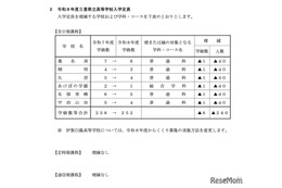 【高校受験2026】三重県立高の募集定員1万人…6校で計240人減