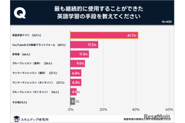 英語学習は週4日＆1日2時間未満で習慣化…アプリ活用が最適