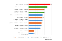 親とスマホのルール「決めている」小中学生96％…内容は？