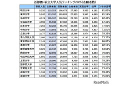 首都圏の私大人気ランキング2025…受験者数・倍率・辞退率