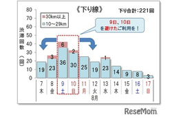 【夏休み2025】渋滞ピークは下り8/9、上り8/11・16…回避例も
