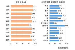 【大学受験2025】九州大合格者、福岡県出身が35.7％…10年連続40％を下回る