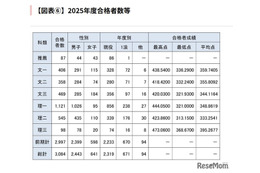 【大学受験2025】東大、現役合格が74.5％…文科一類は80.8％