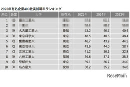 有名企業400社実就職率ランキング…慶大5位・早大9位