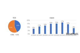関東私立大学のブランド力、早稲田がトップ…NPS調査