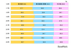 【大学受験2025】一橋大合格者、75.1％が関東出身…過去10年で最高値