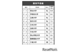 高校生が志願したい大学・関東甲信越…2位は早稲田、1位は？