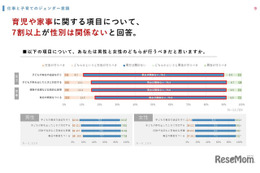 仕事と育児の分担、若年層7割「性別は関係ない」厚労省調査速報
